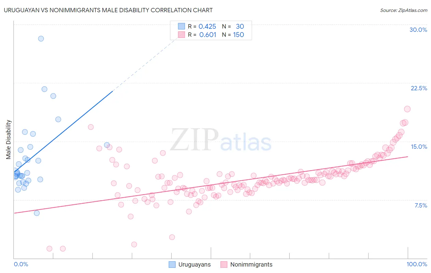 Uruguayan vs Nonimmigrants Male Disability