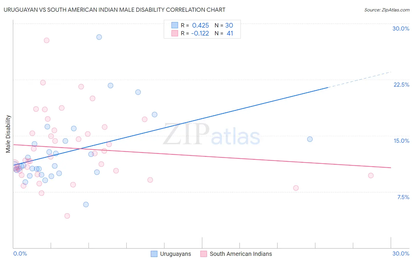 Uruguayan vs South American Indian Male Disability