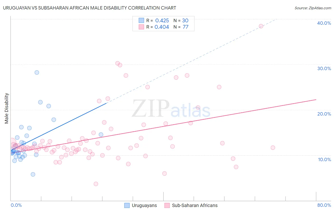 Uruguayan vs Subsaharan African Male Disability