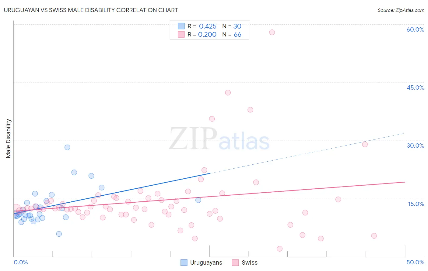 Uruguayan vs Swiss Male Disability
