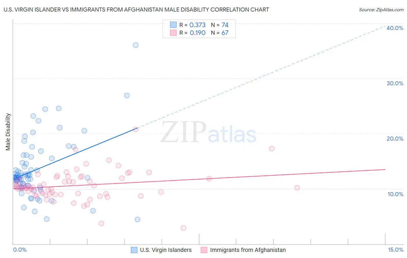 U.S. Virgin Islander vs Immigrants from Afghanistan Male Disability
