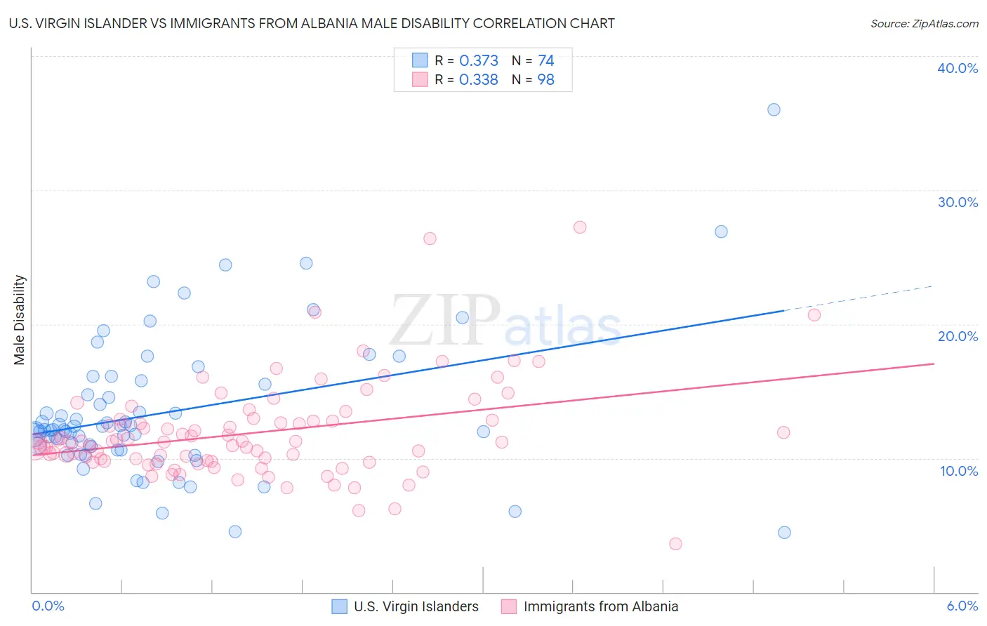U.S. Virgin Islander vs Immigrants from Albania Male Disability