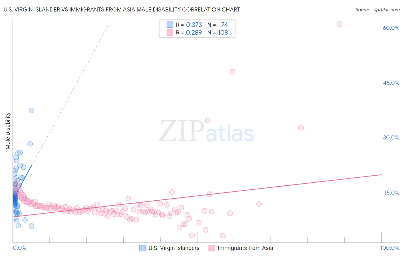 U.S. Virgin Islander vs Immigrants from Asia Male Disability