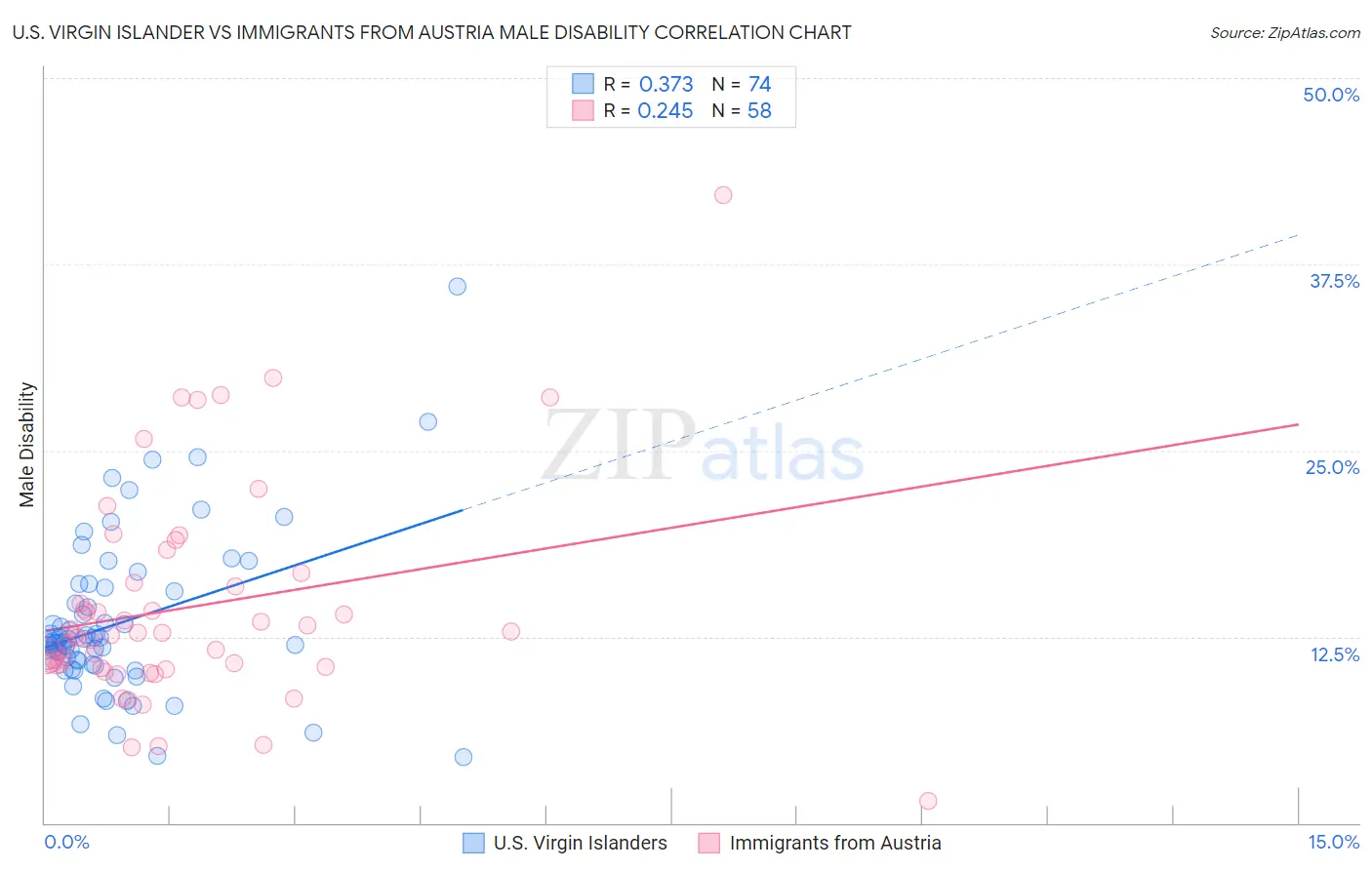 U.S. Virgin Islander vs Immigrants from Austria Male Disability