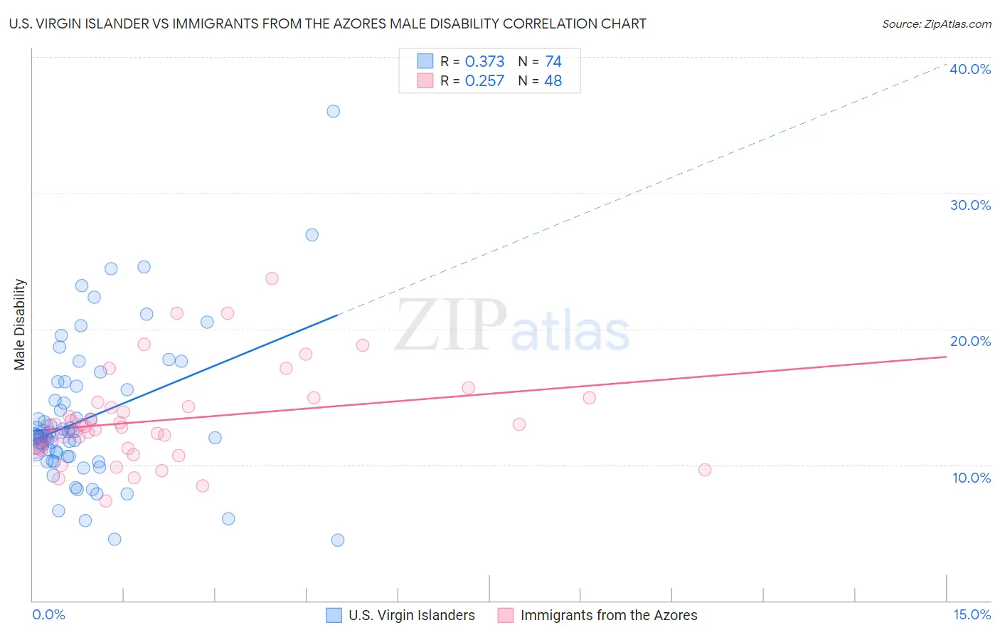 U.S. Virgin Islander vs Immigrants from the Azores Male Disability
