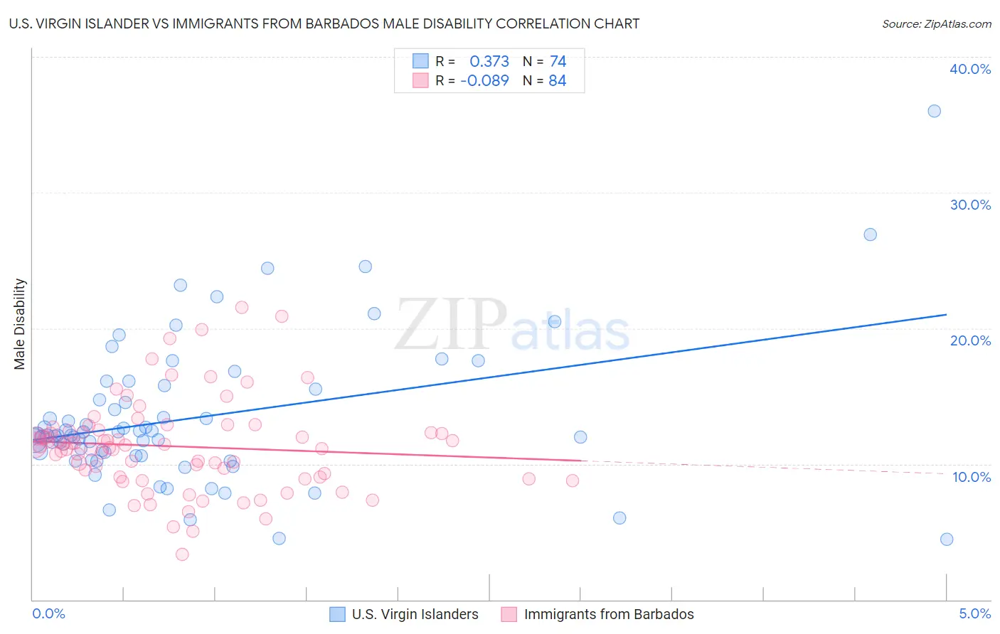 U.S. Virgin Islander vs Immigrants from Barbados Male Disability
