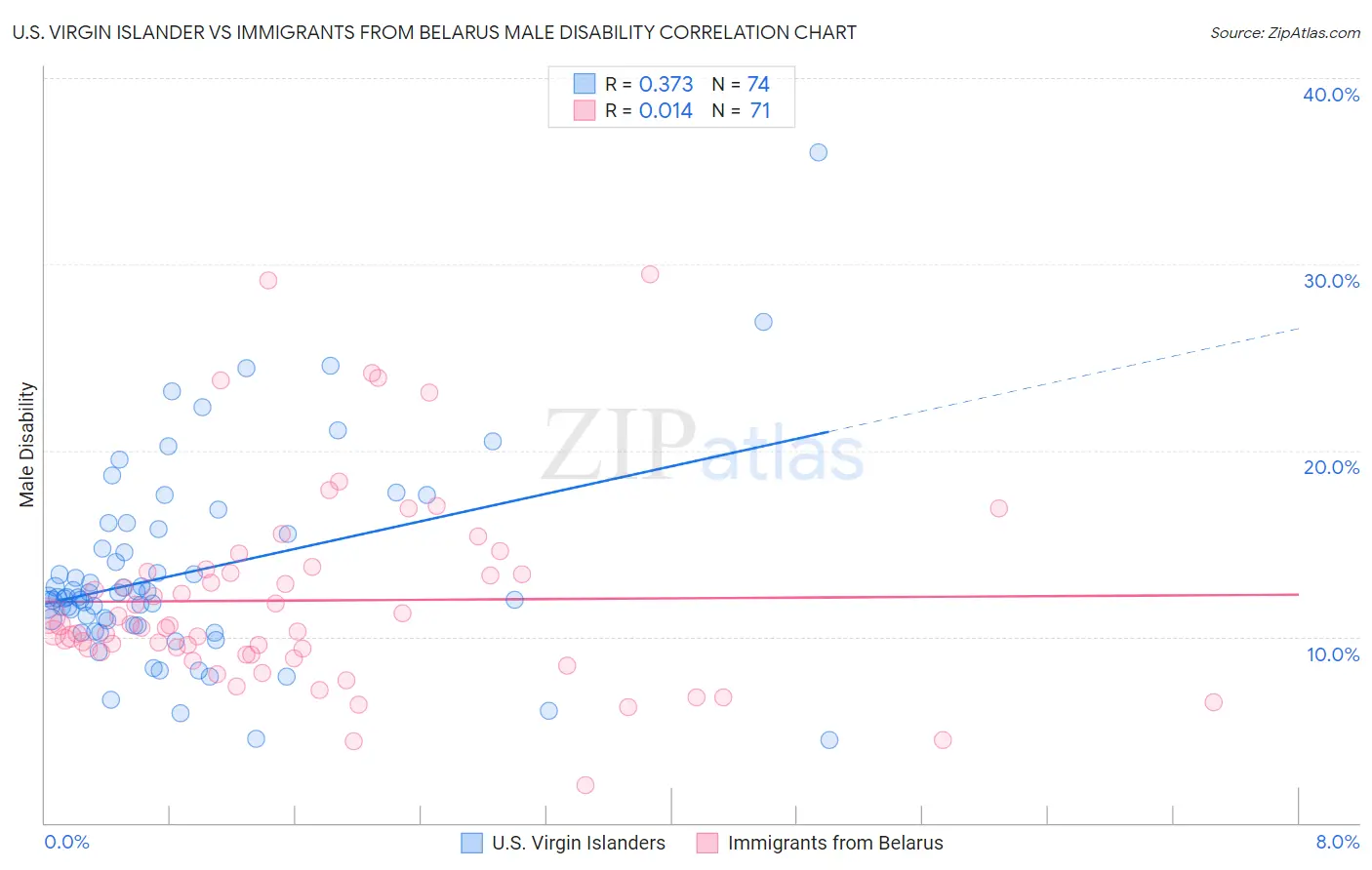 U.S. Virgin Islander vs Immigrants from Belarus Male Disability