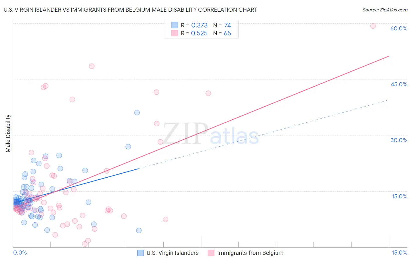 U.S. Virgin Islander vs Immigrants from Belgium Male Disability