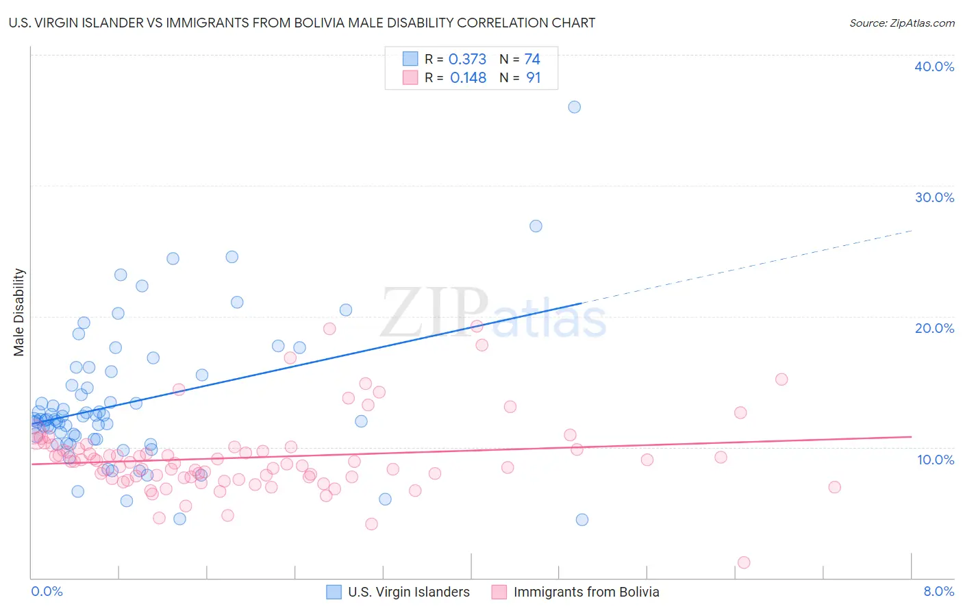 U.S. Virgin Islander vs Immigrants from Bolivia Male Disability
