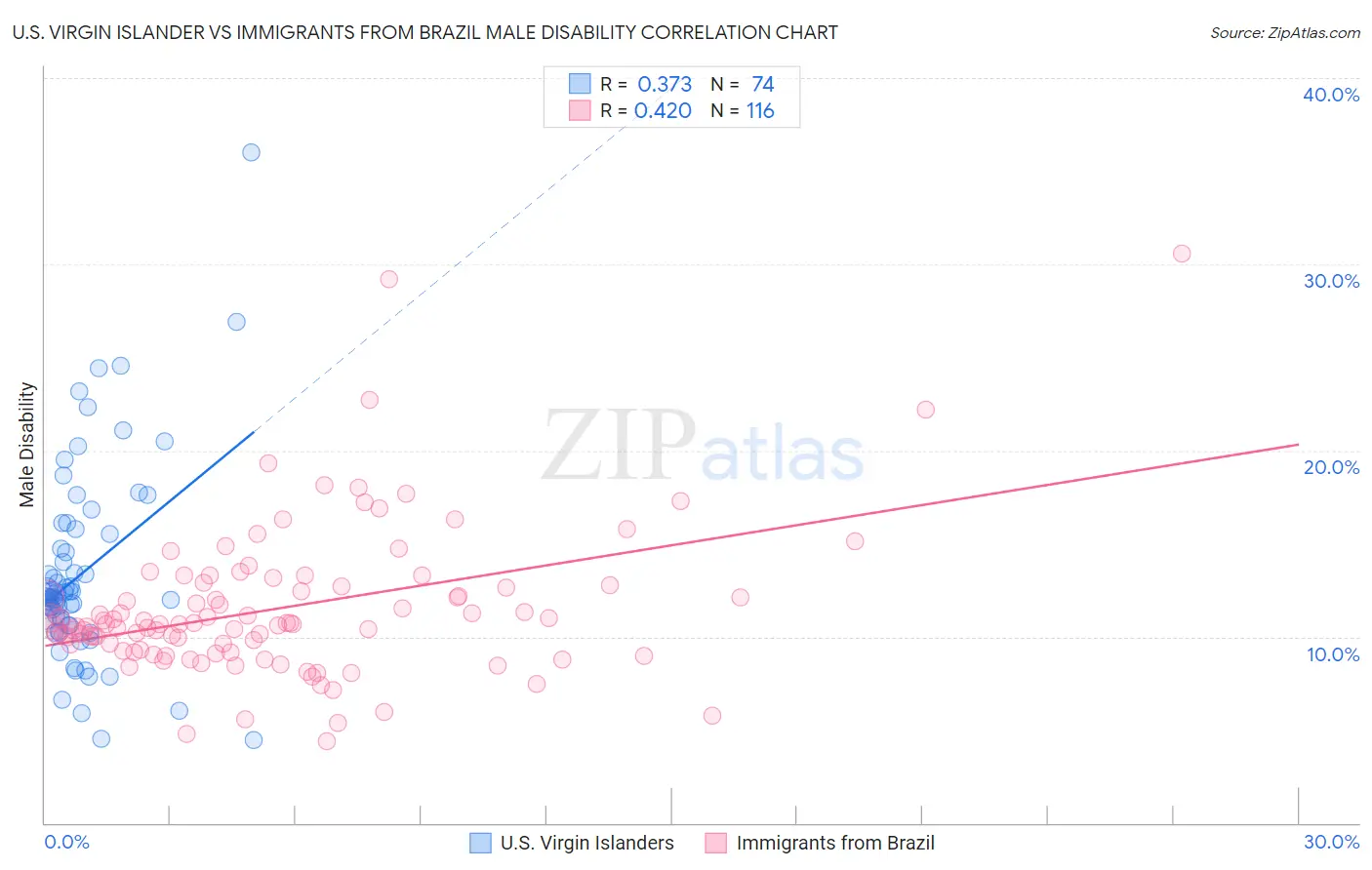 U.S. Virgin Islander vs Immigrants from Brazil Male Disability