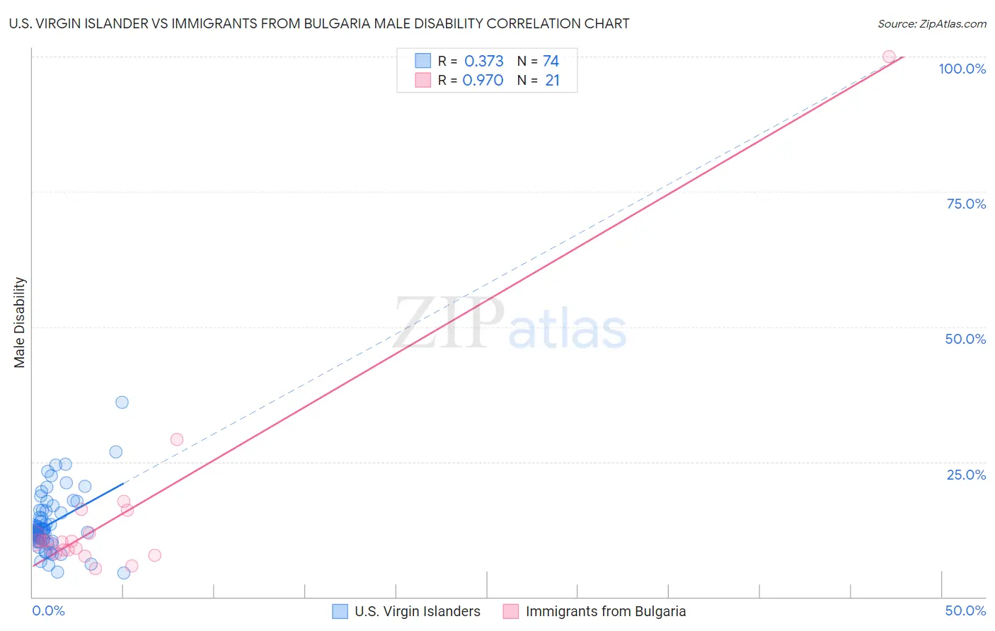 U.S. Virgin Islander vs Immigrants from Bulgaria Male Disability