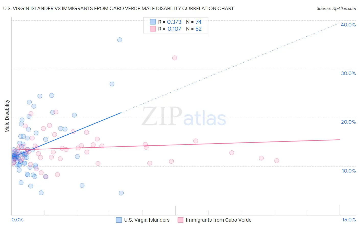 U.S. Virgin Islander vs Immigrants from Cabo Verde Male Disability