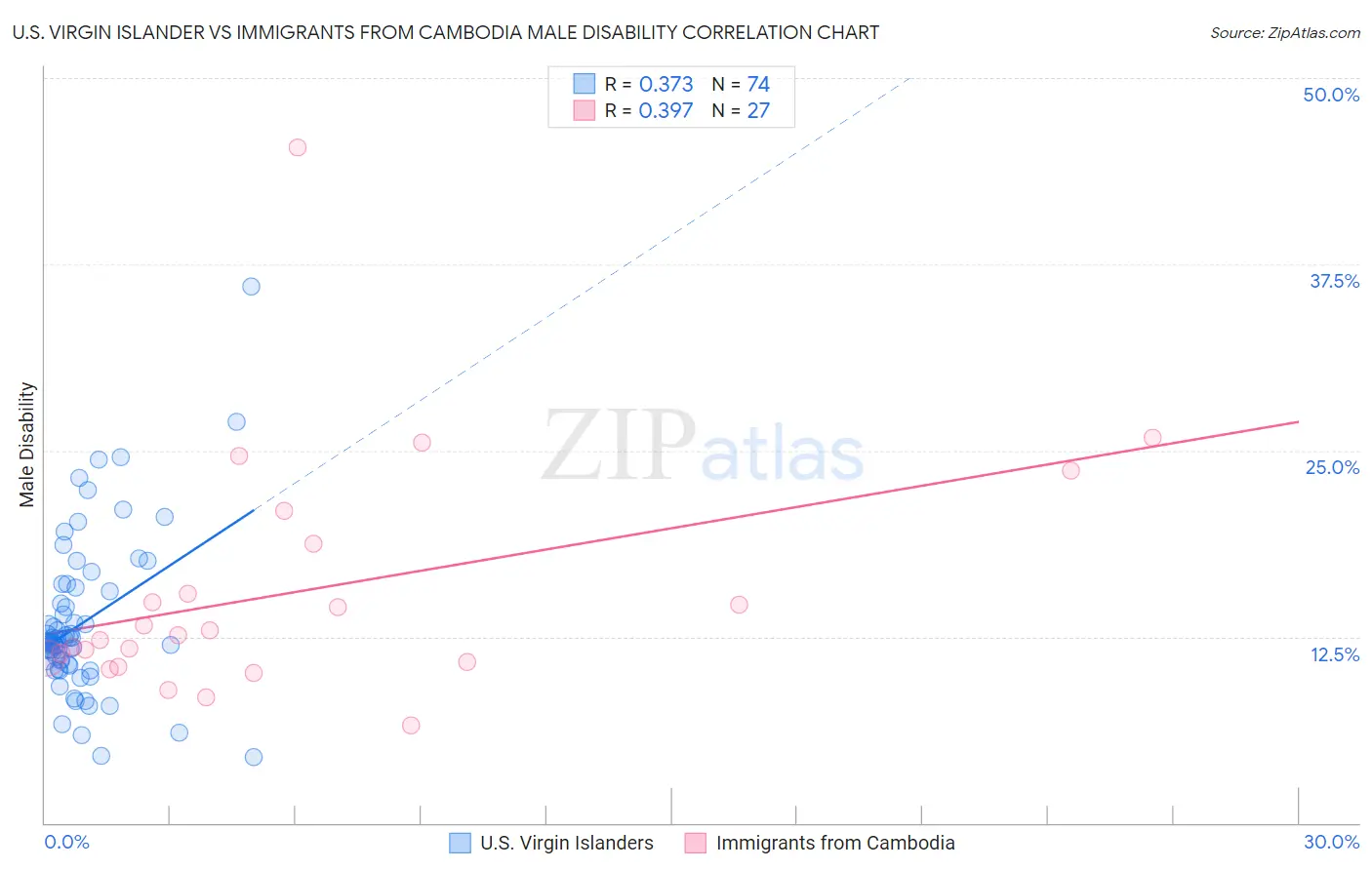 U.S. Virgin Islander vs Immigrants from Cambodia Male Disability