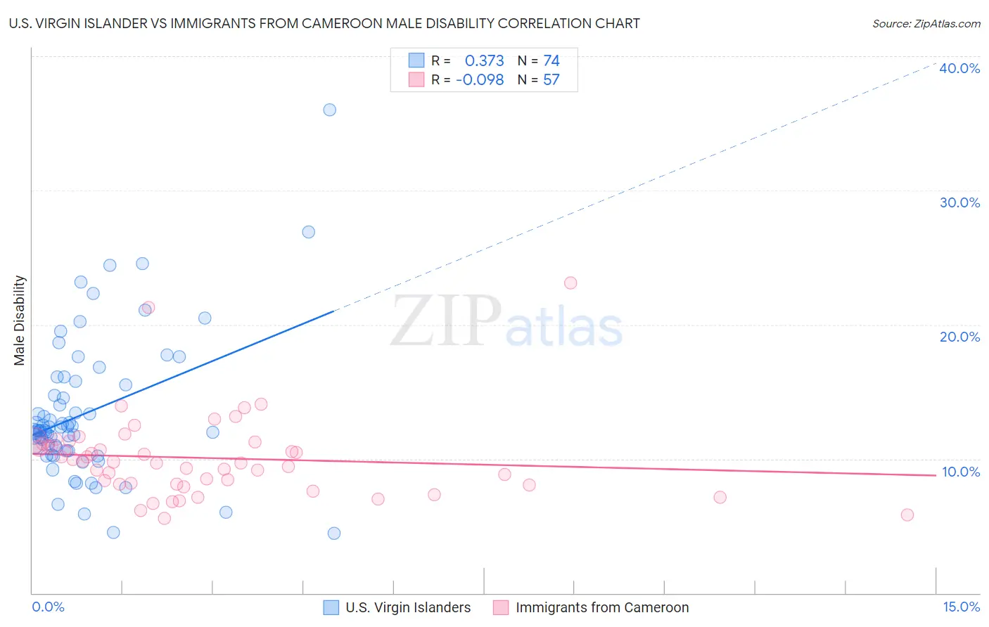 U.S. Virgin Islander vs Immigrants from Cameroon Male Disability