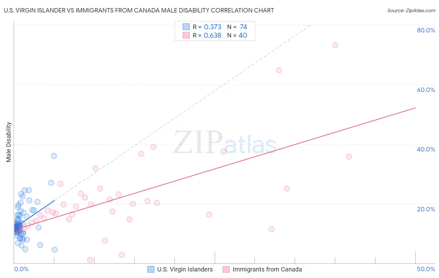 U.S. Virgin Islander vs Immigrants from Canada Male Disability