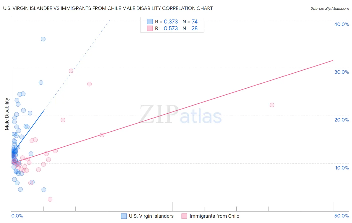 U.S. Virgin Islander vs Immigrants from Chile Male Disability