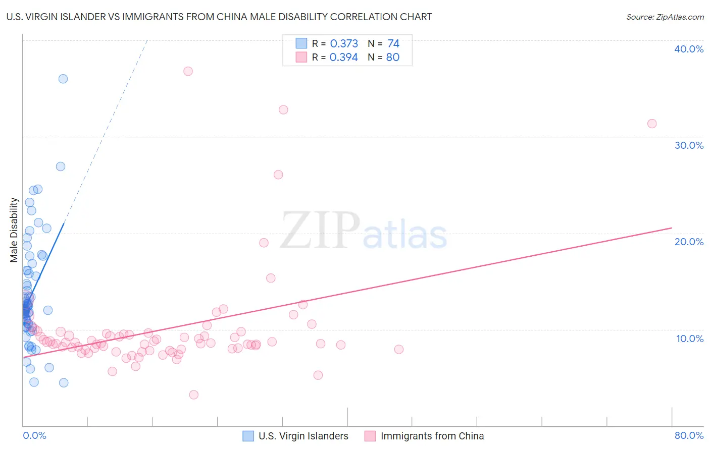 U.S. Virgin Islander vs Immigrants from China Male Disability