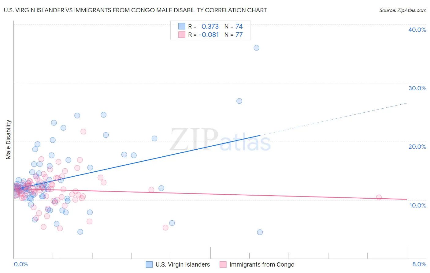 U.S. Virgin Islander vs Immigrants from Congo Male Disability