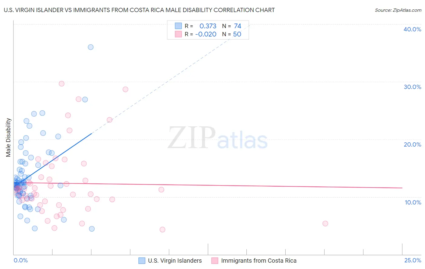 U.S. Virgin Islander vs Immigrants from Costa Rica Male Disability