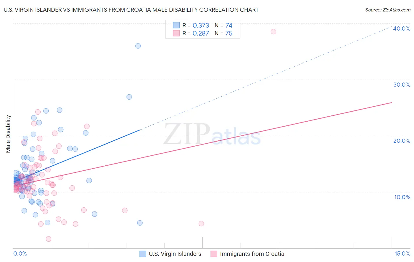 U.S. Virgin Islander vs Immigrants from Croatia Male Disability