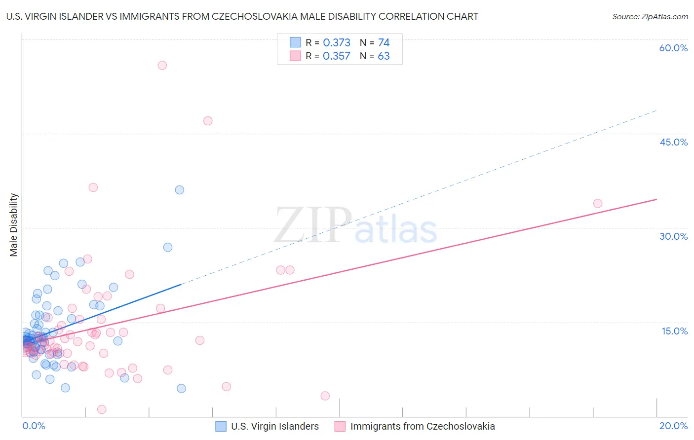 U.S. Virgin Islander vs Immigrants from Czechoslovakia Male Disability
