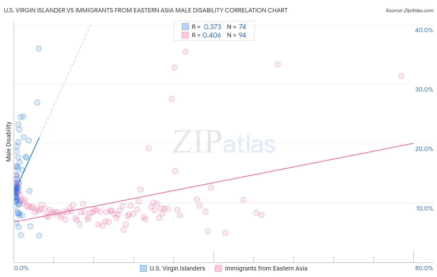 U.S. Virgin Islander vs Immigrants from Eastern Asia Male Disability