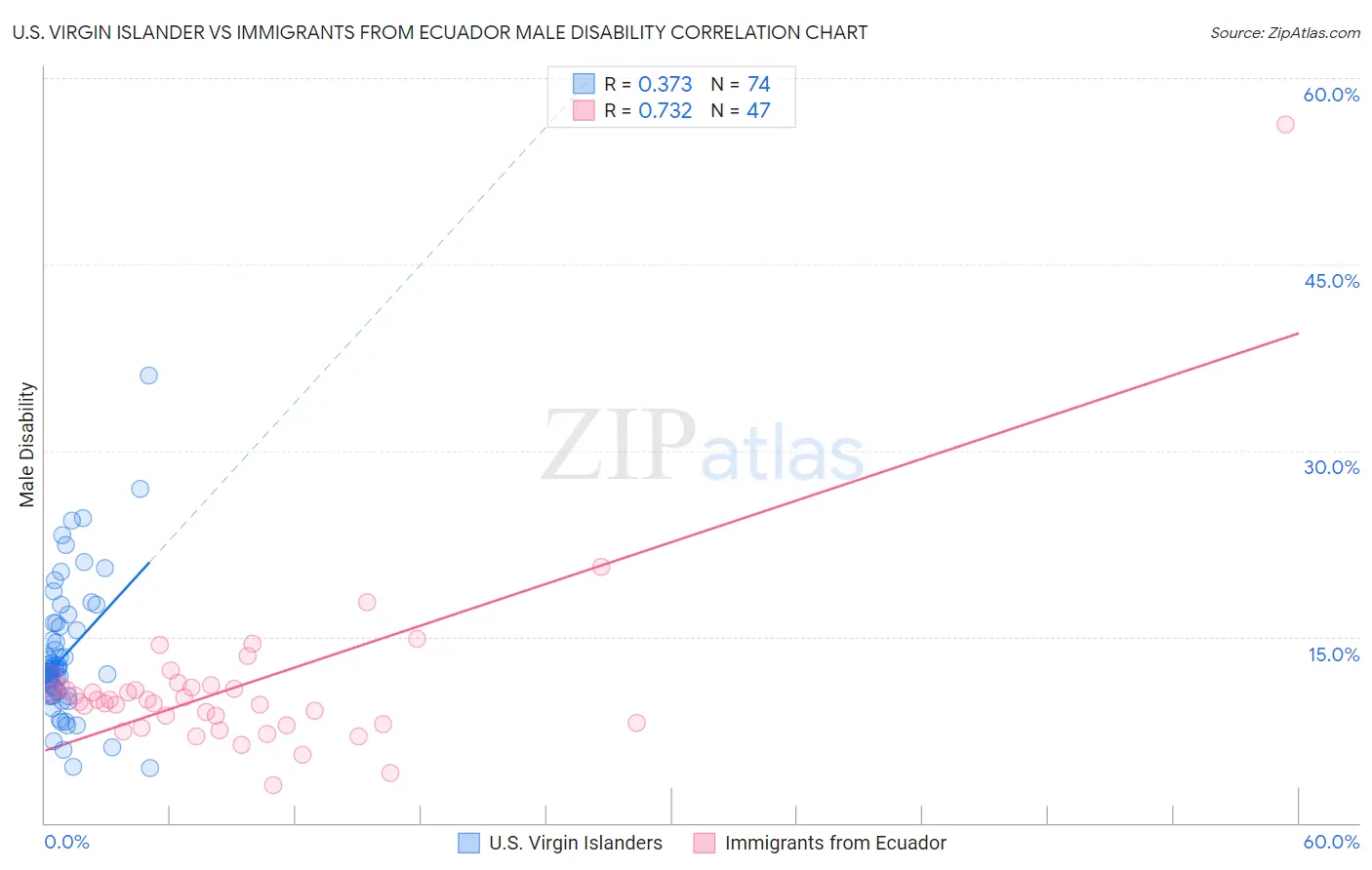 U.S. Virgin Islander vs Immigrants from Ecuador Male Disability