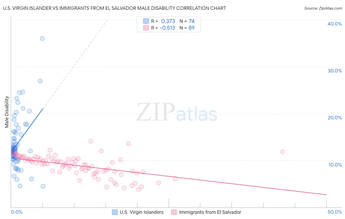 U.S. Virgin Islander vs Immigrants from El Salvador Male Disability