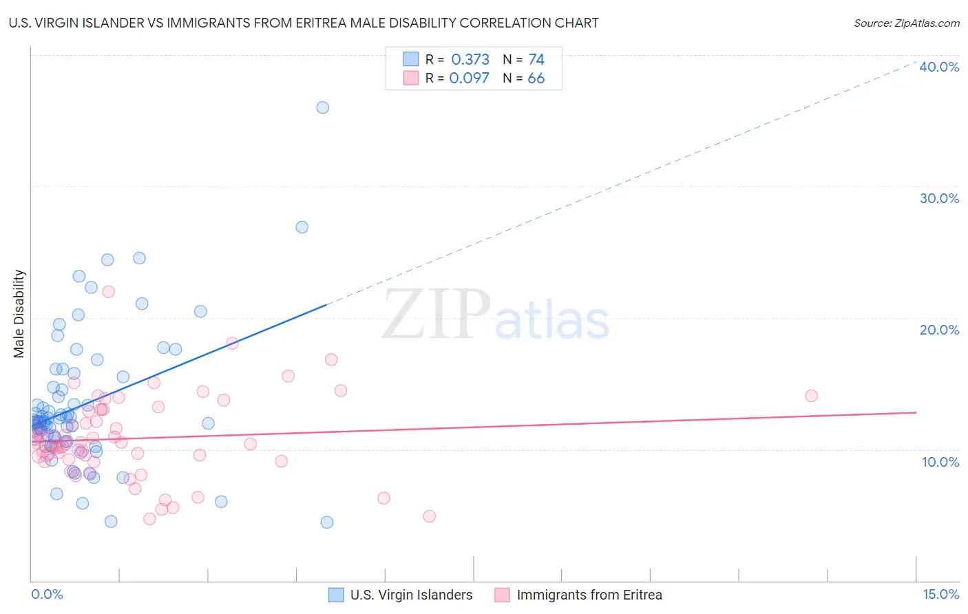 U.S. Virgin Islander vs Immigrants from Eritrea Male Disability