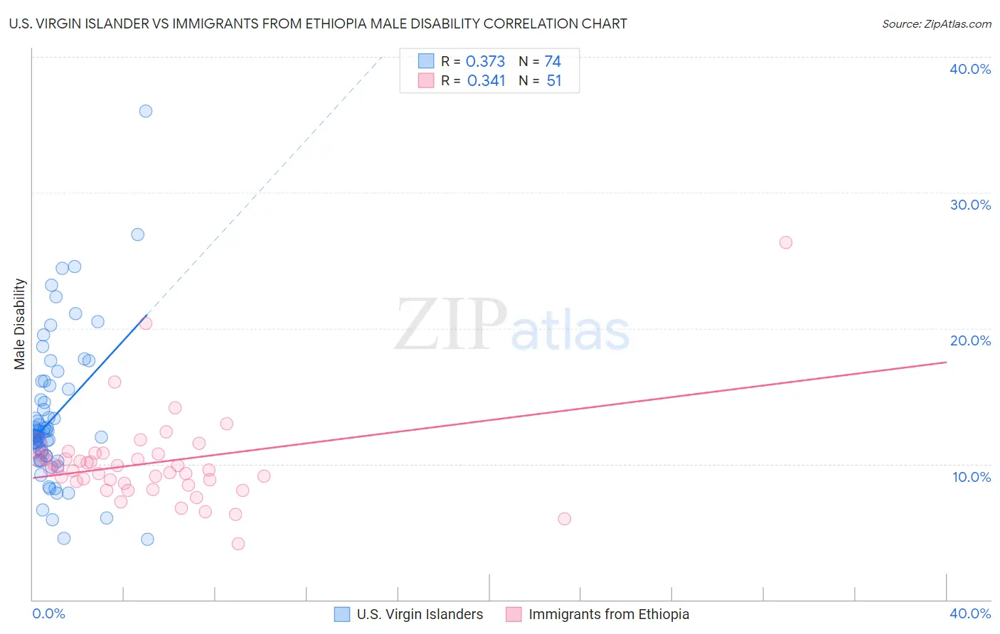 U.S. Virgin Islander vs Immigrants from Ethiopia Male Disability