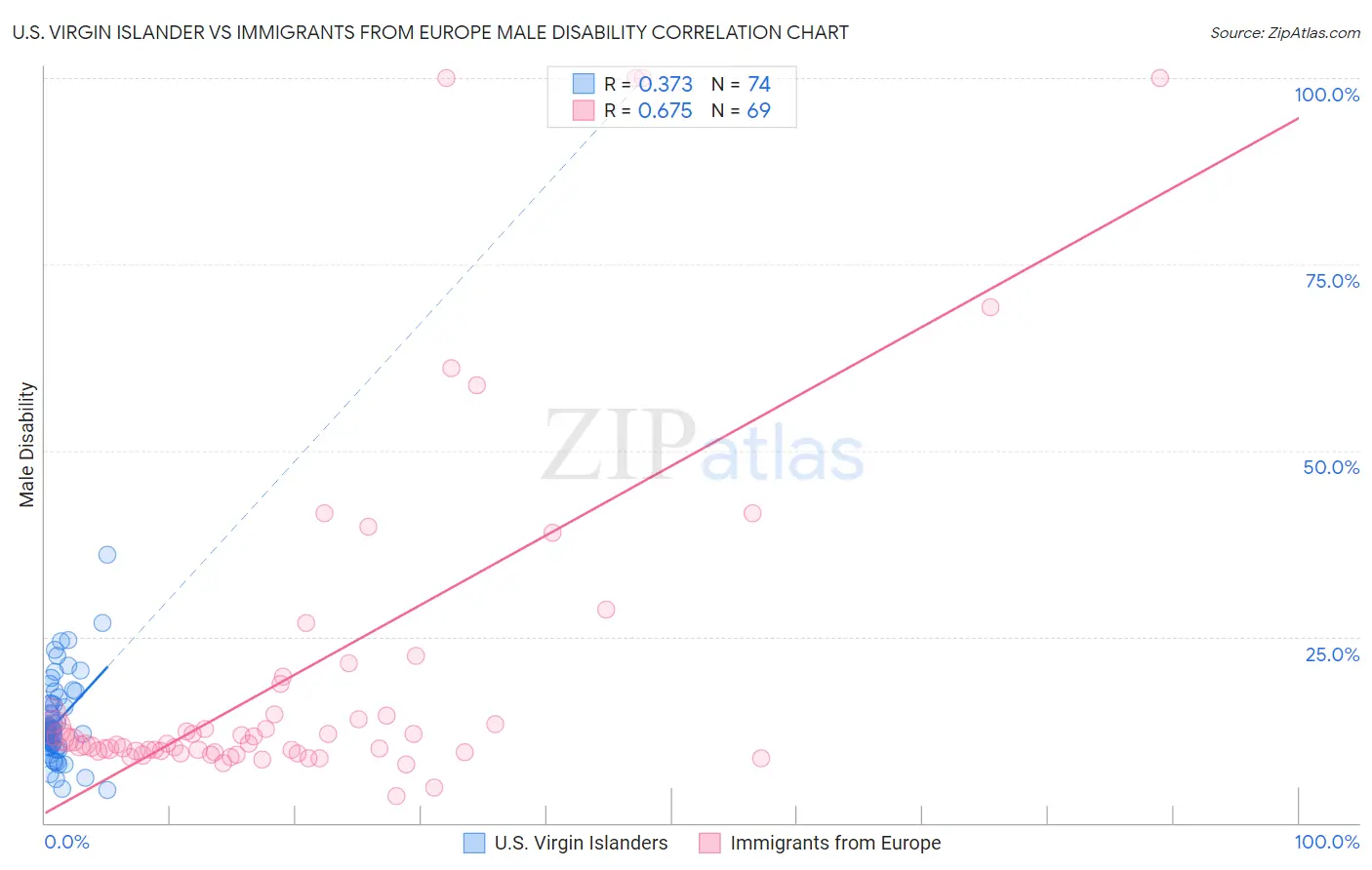 U.S. Virgin Islander vs Immigrants from Europe Male Disability