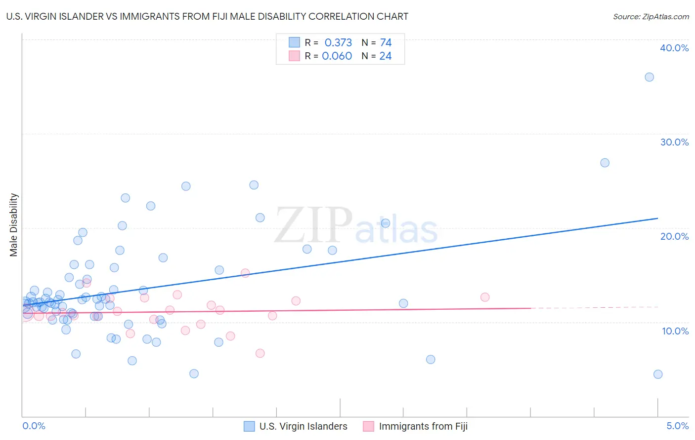 U.S. Virgin Islander vs Immigrants from Fiji Male Disability
