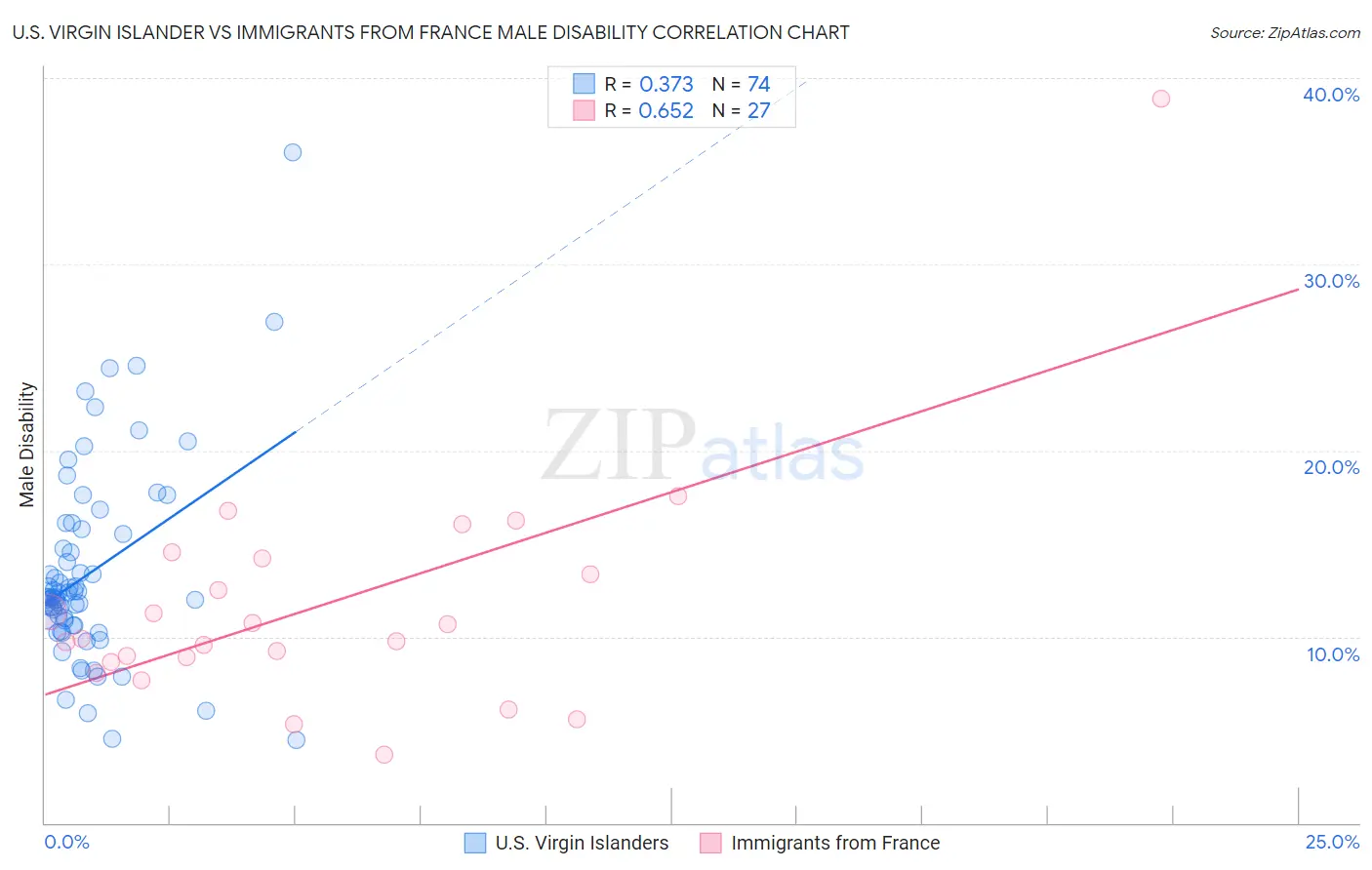 U.S. Virgin Islander vs Immigrants from France Male Disability