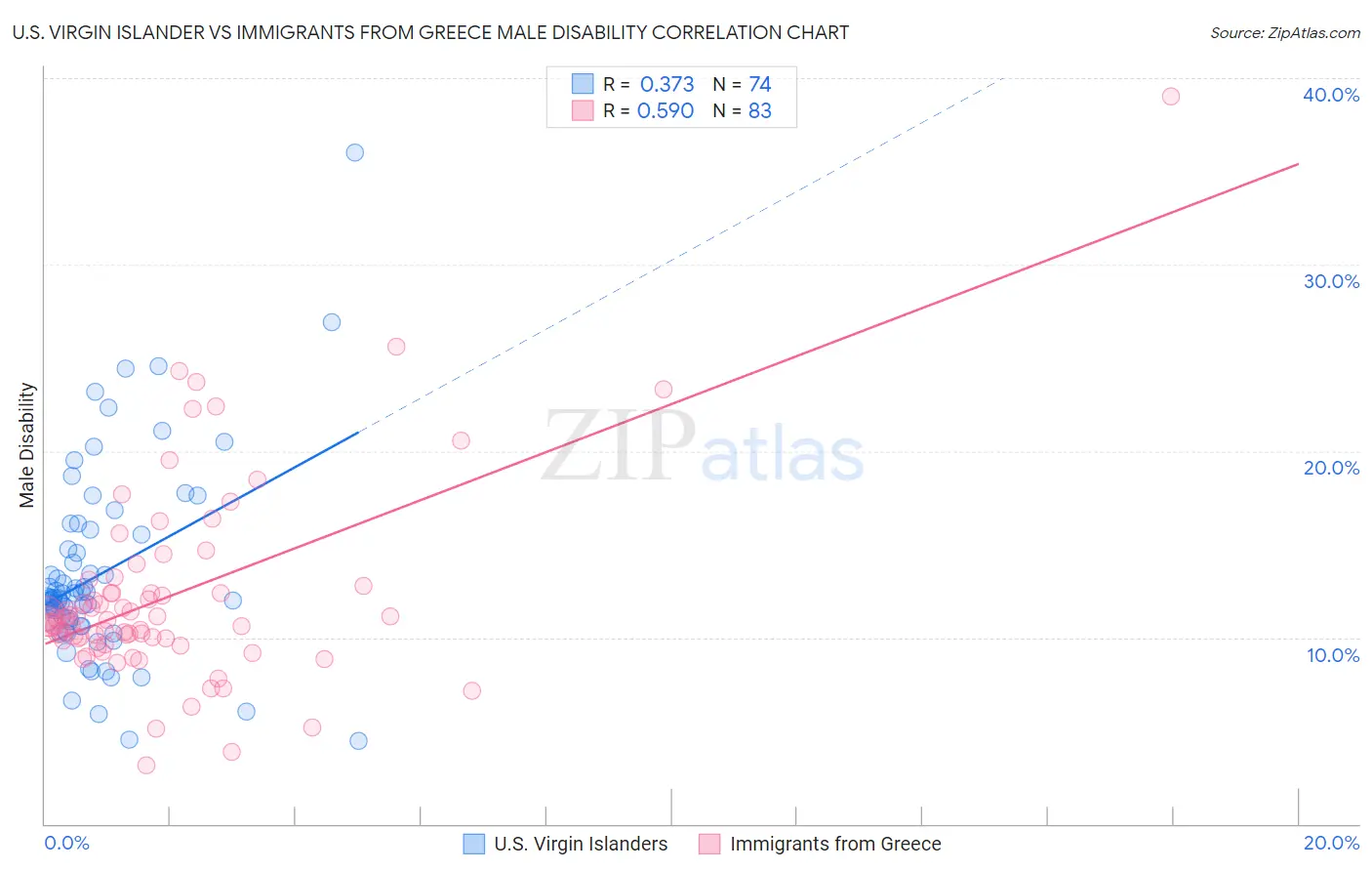 U.S. Virgin Islander vs Immigrants from Greece Male Disability