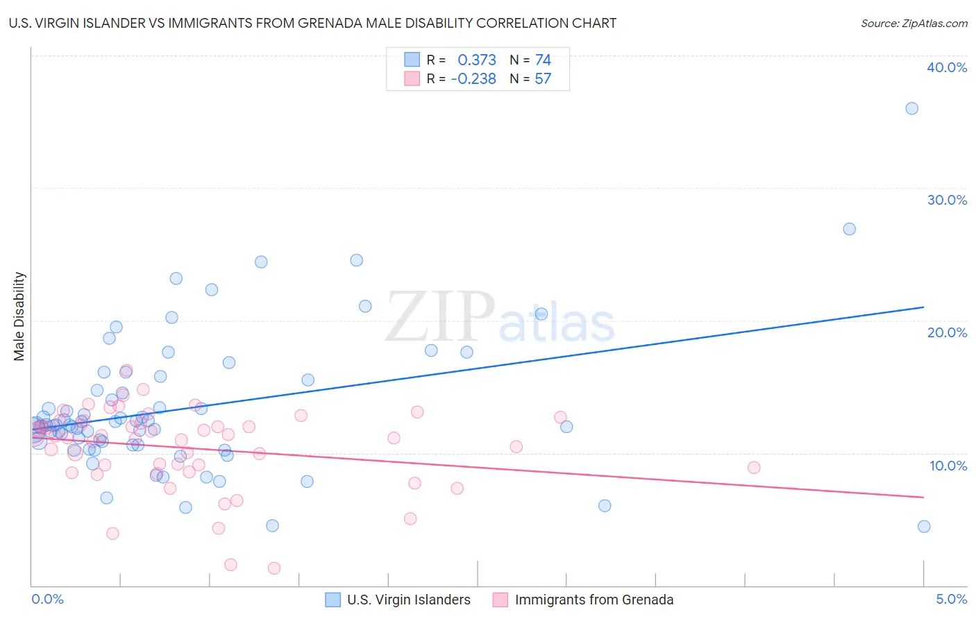 U.S. Virgin Islander vs Immigrants from Grenada Male Disability