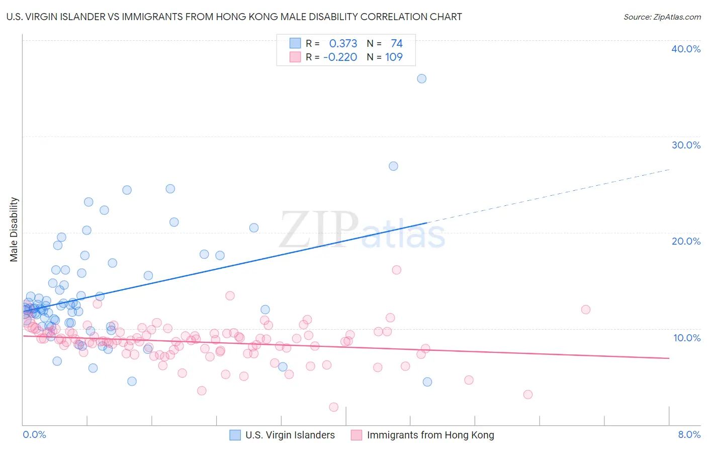 U.S. Virgin Islander vs Immigrants from Hong Kong Male Disability