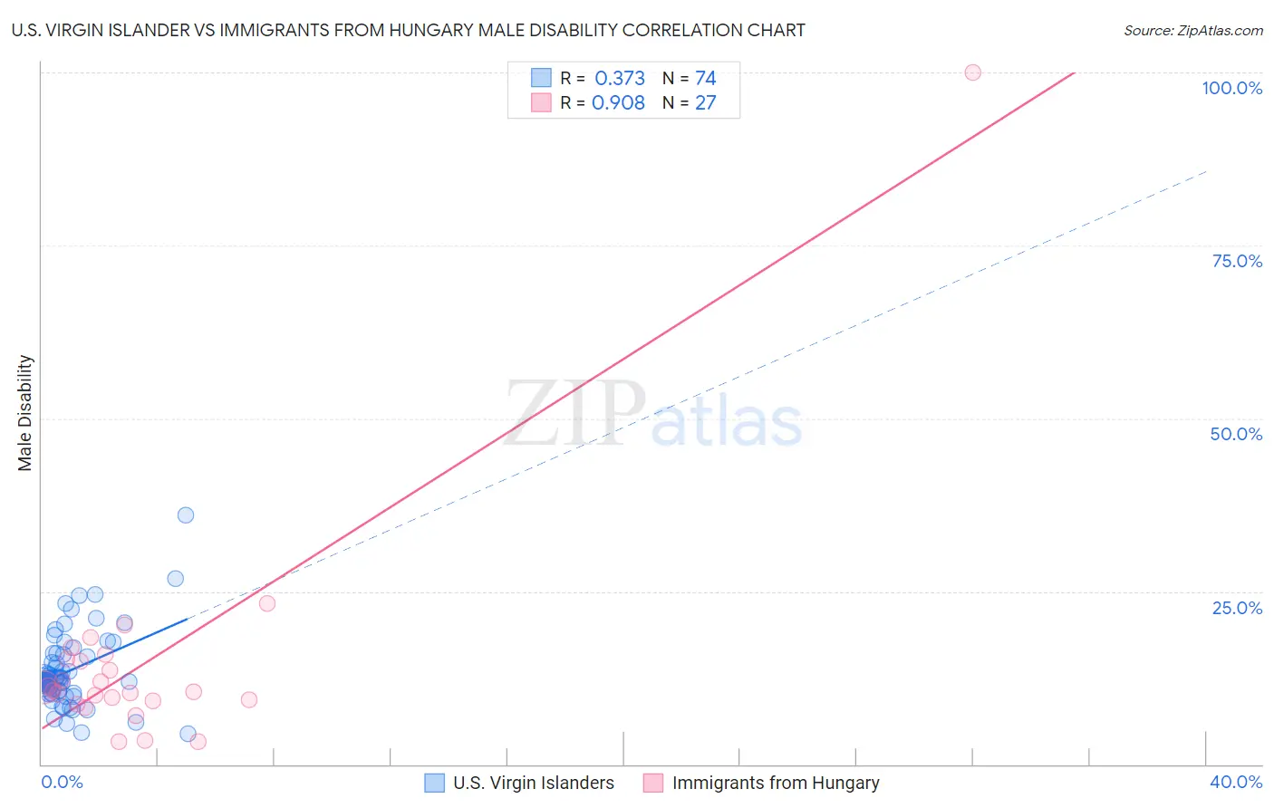 U.S. Virgin Islander vs Immigrants from Hungary Male Disability