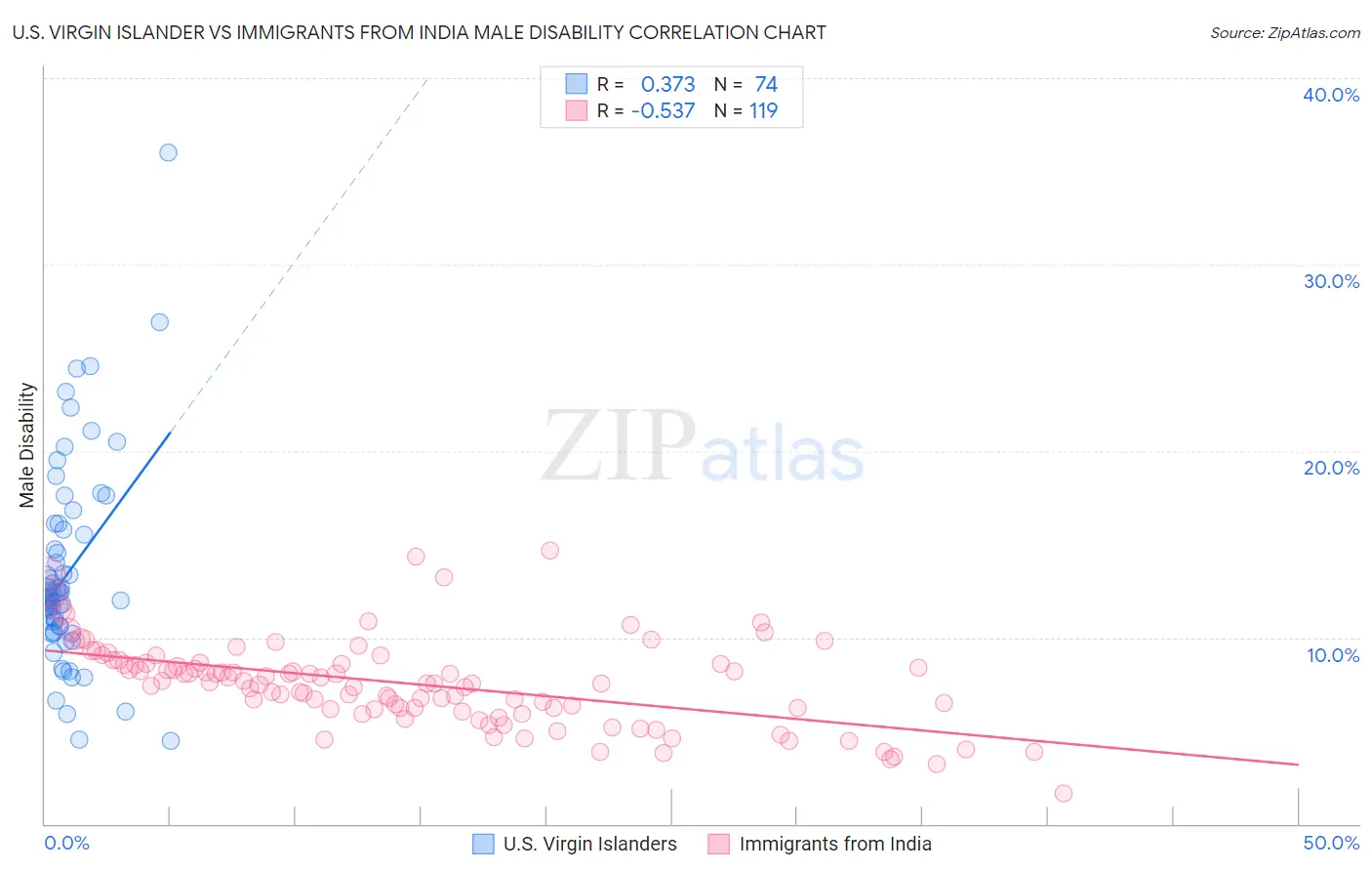 U.S. Virgin Islander vs Immigrants from India Male Disability