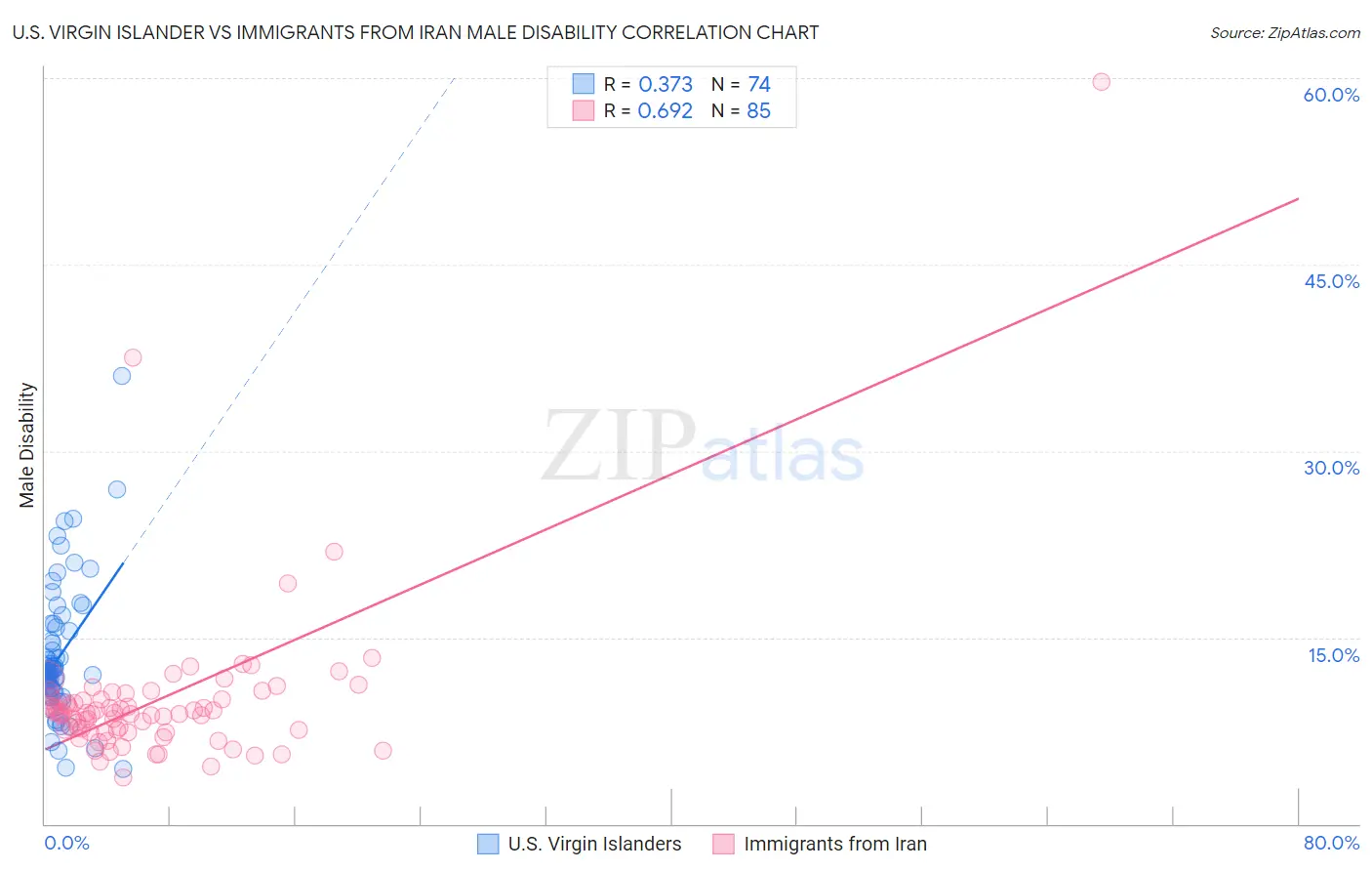 U.S. Virgin Islander vs Immigrants from Iran Male Disability