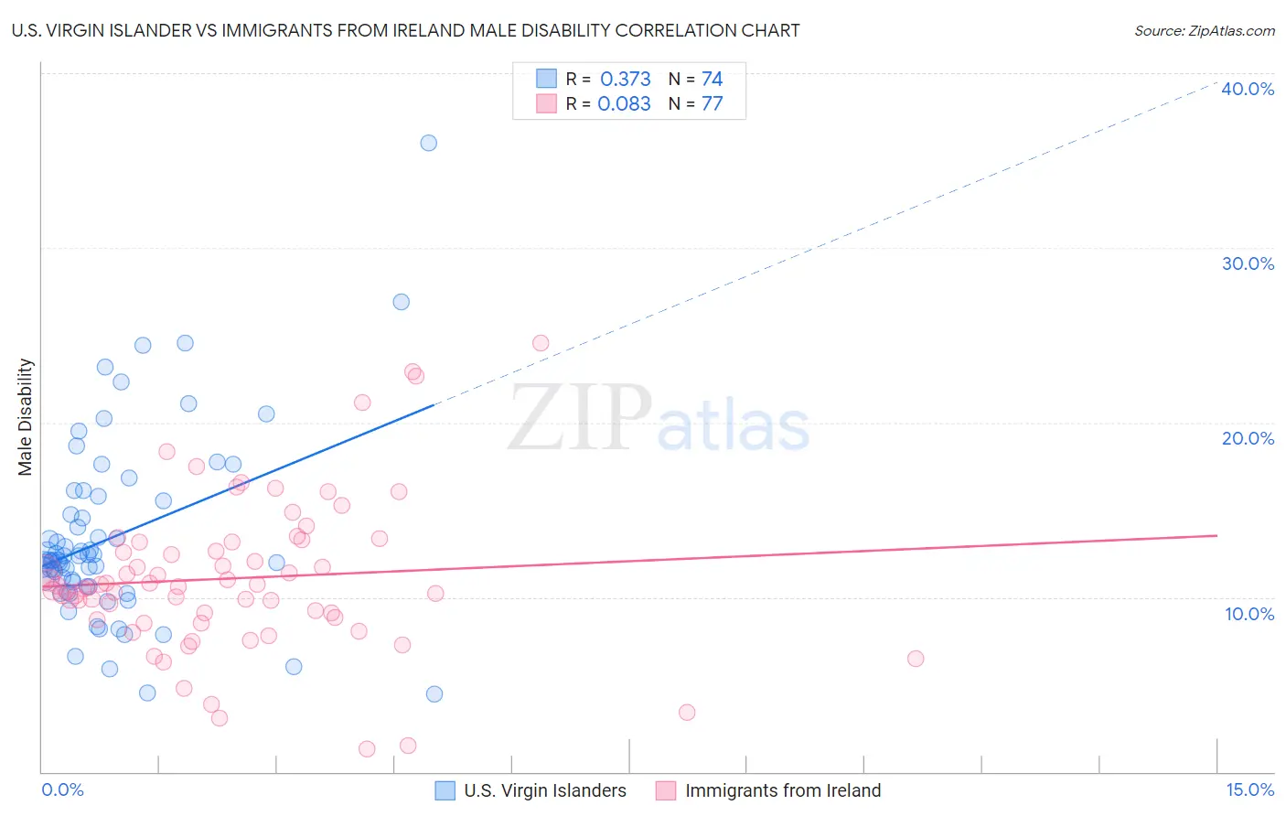 U.S. Virgin Islander vs Immigrants from Ireland Male Disability