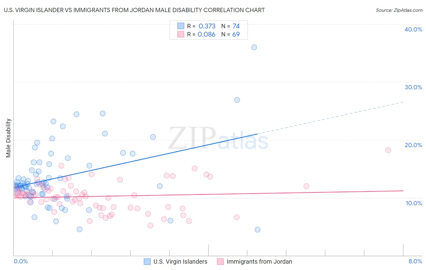 U.S. Virgin Islander vs Immigrants from Jordan Male Disability