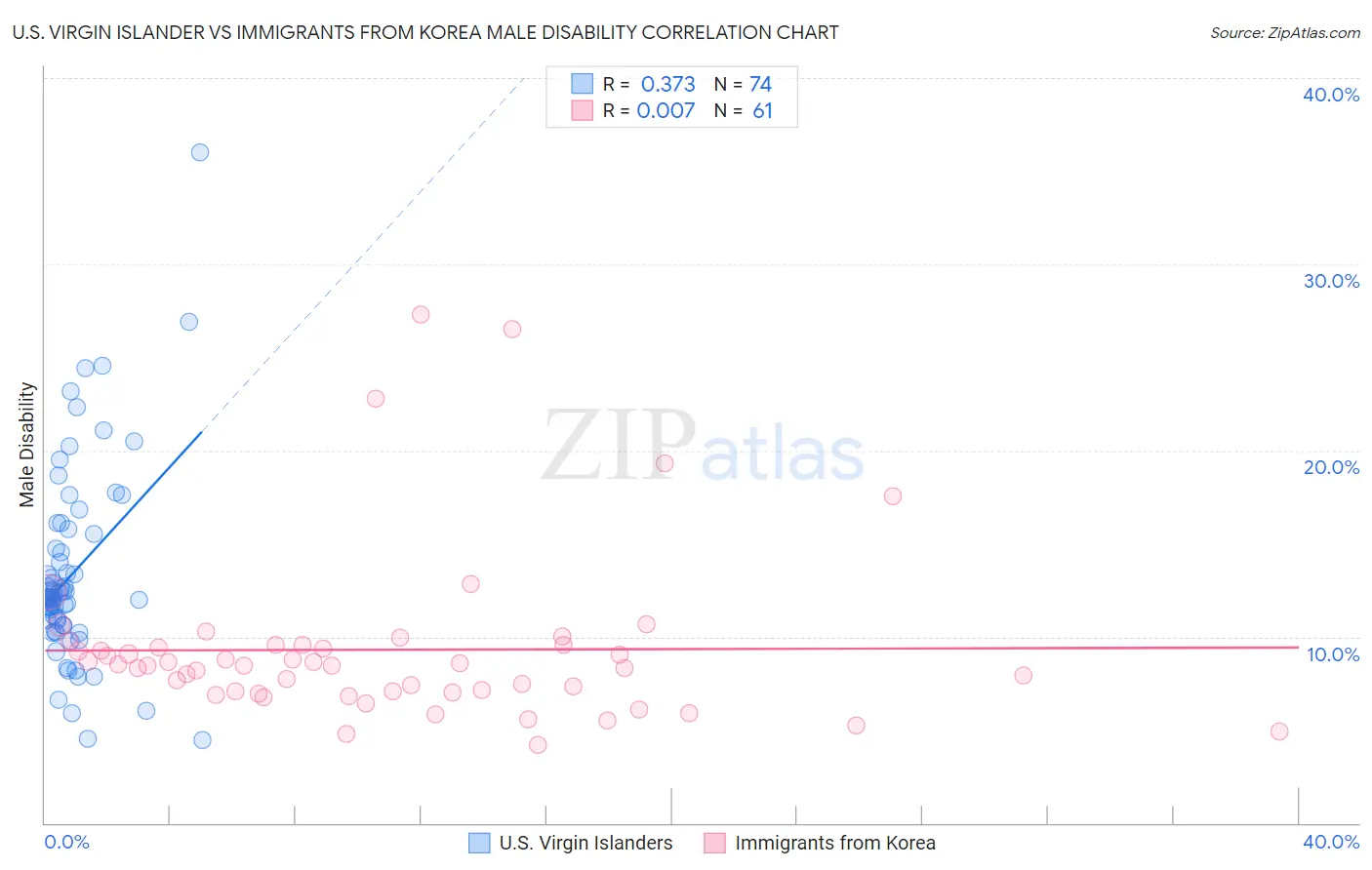 U.S. Virgin Islander vs Immigrants from Korea Male Disability