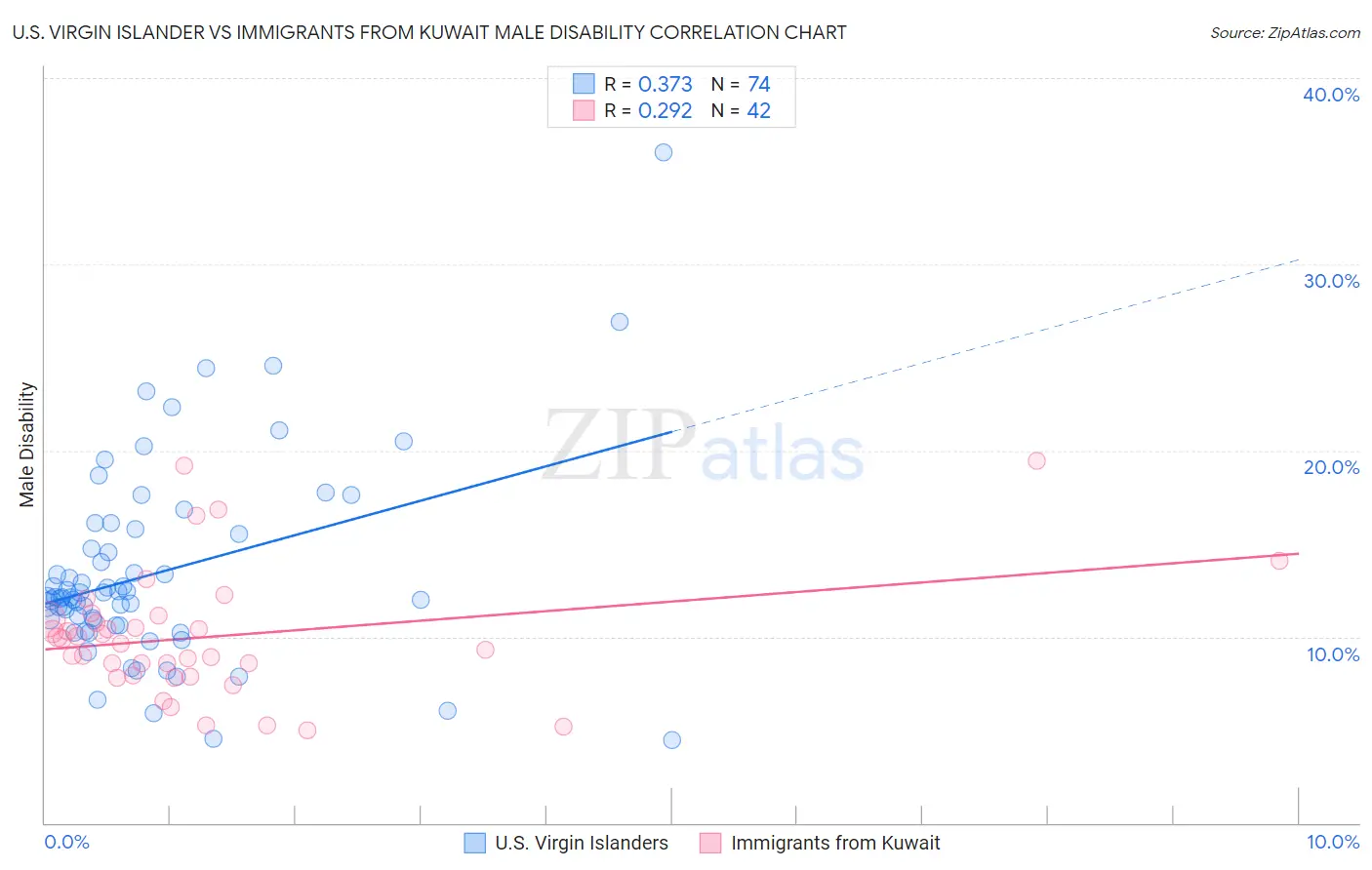 U.S. Virgin Islander vs Immigrants from Kuwait Male Disability