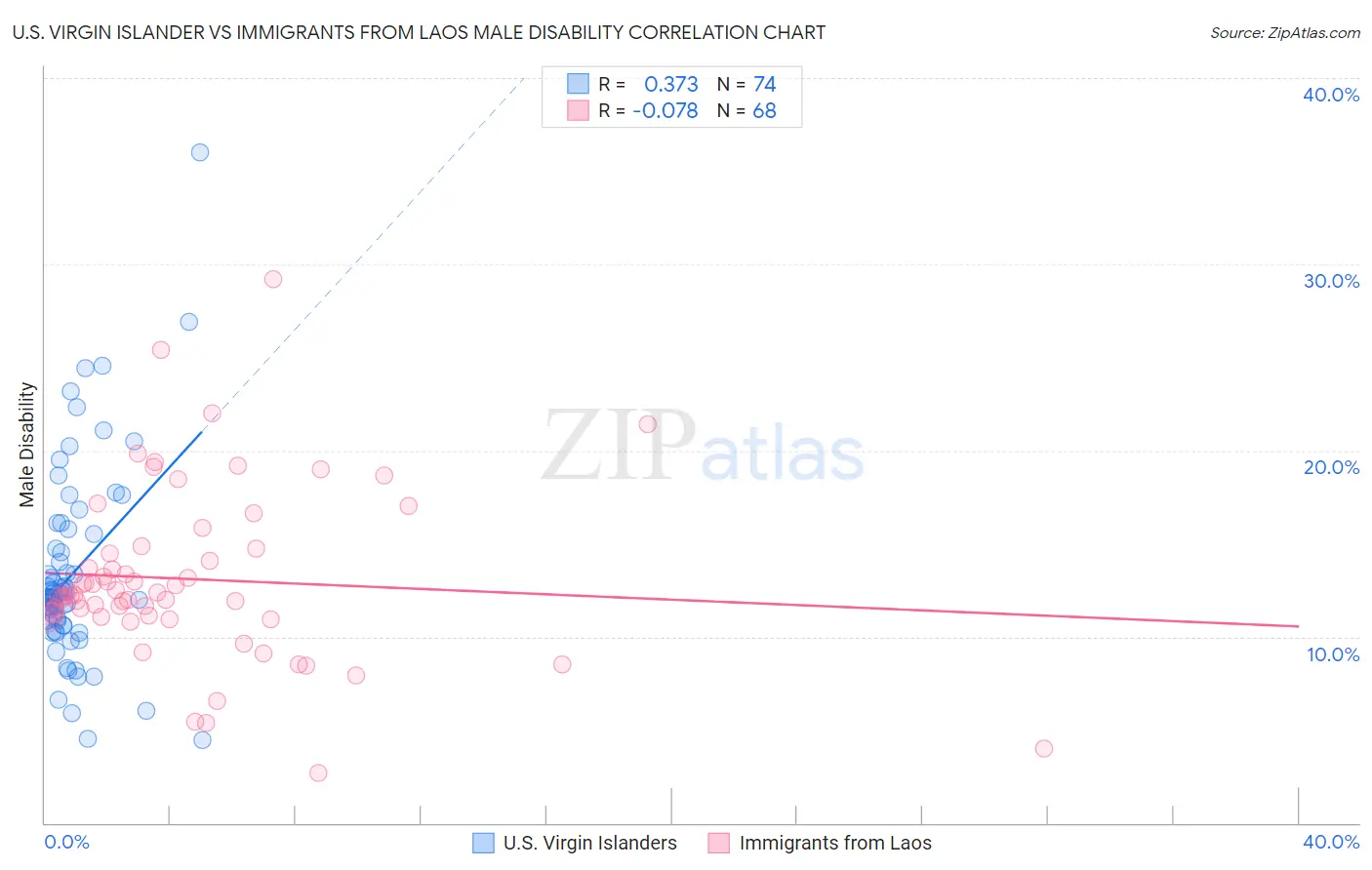 U.S. Virgin Islander vs Immigrants from Laos Male Disability