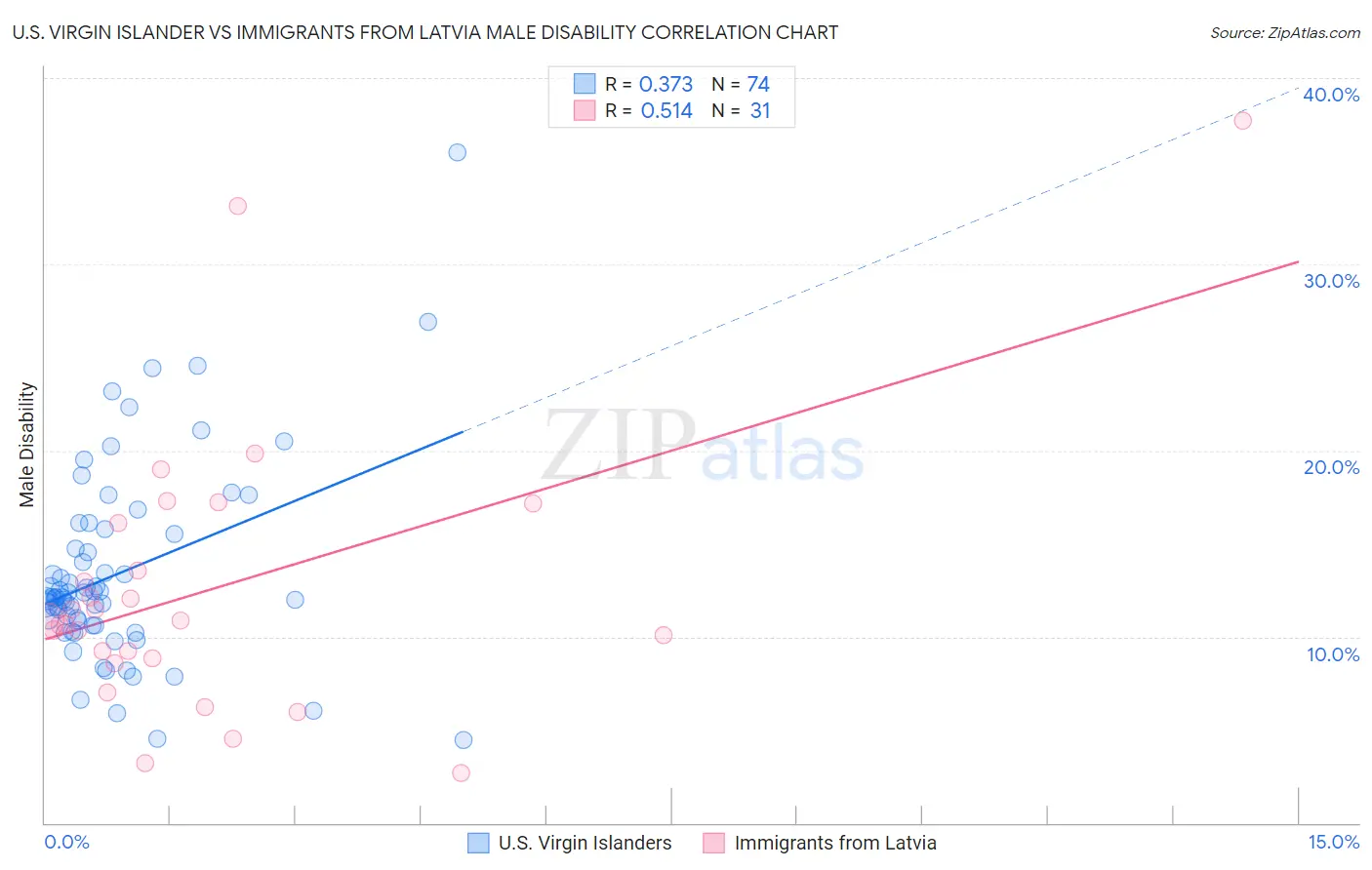 U.S. Virgin Islander vs Immigrants from Latvia Male Disability