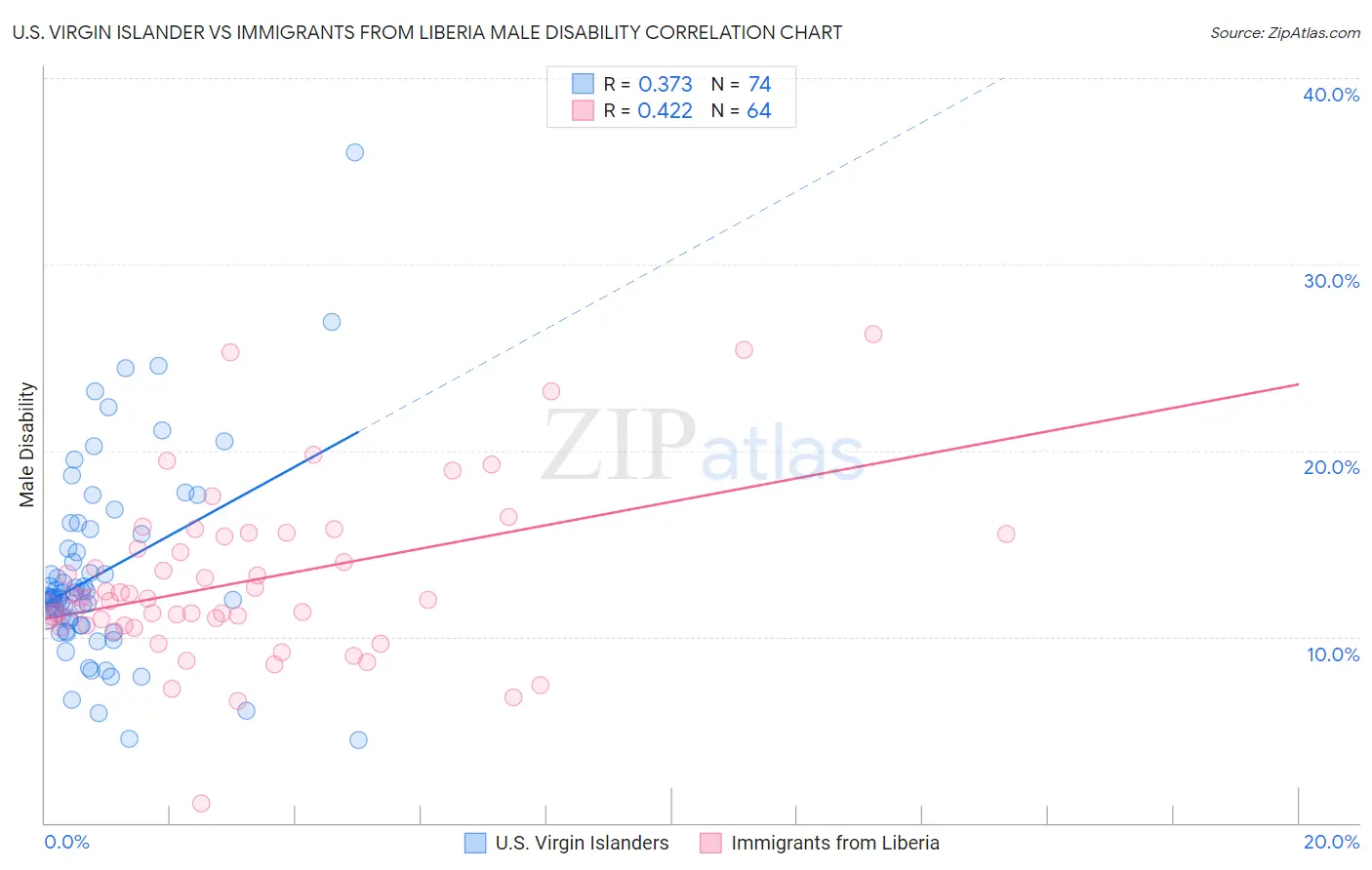 U.S. Virgin Islander vs Immigrants from Liberia Male Disability