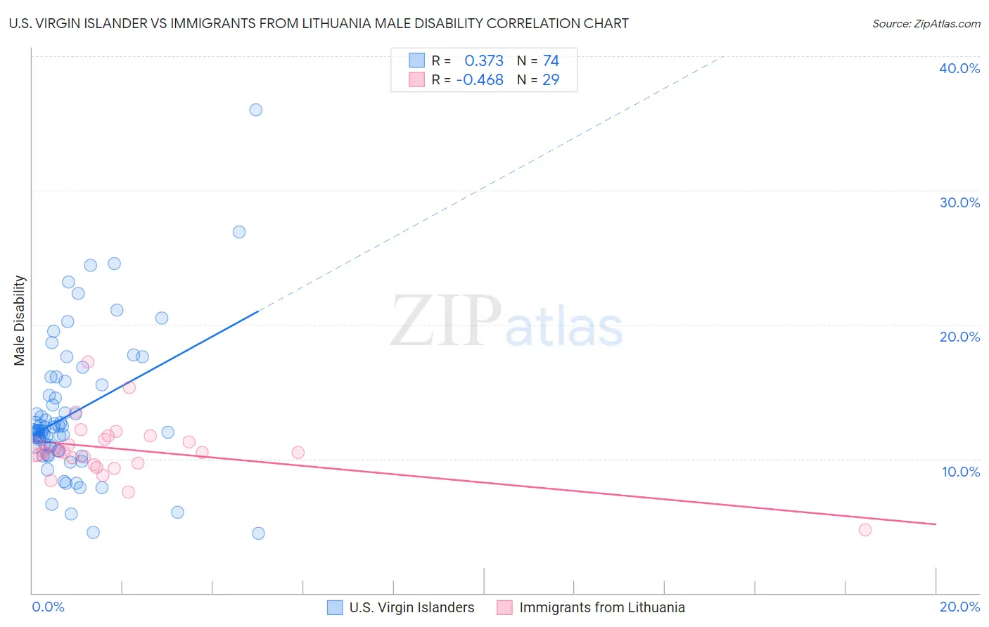 U.S. Virgin Islander vs Immigrants from Lithuania Male Disability