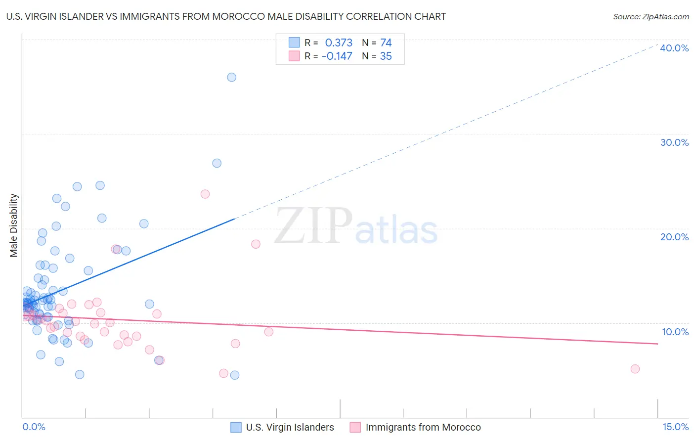 U.S. Virgin Islander vs Immigrants from Morocco Male Disability