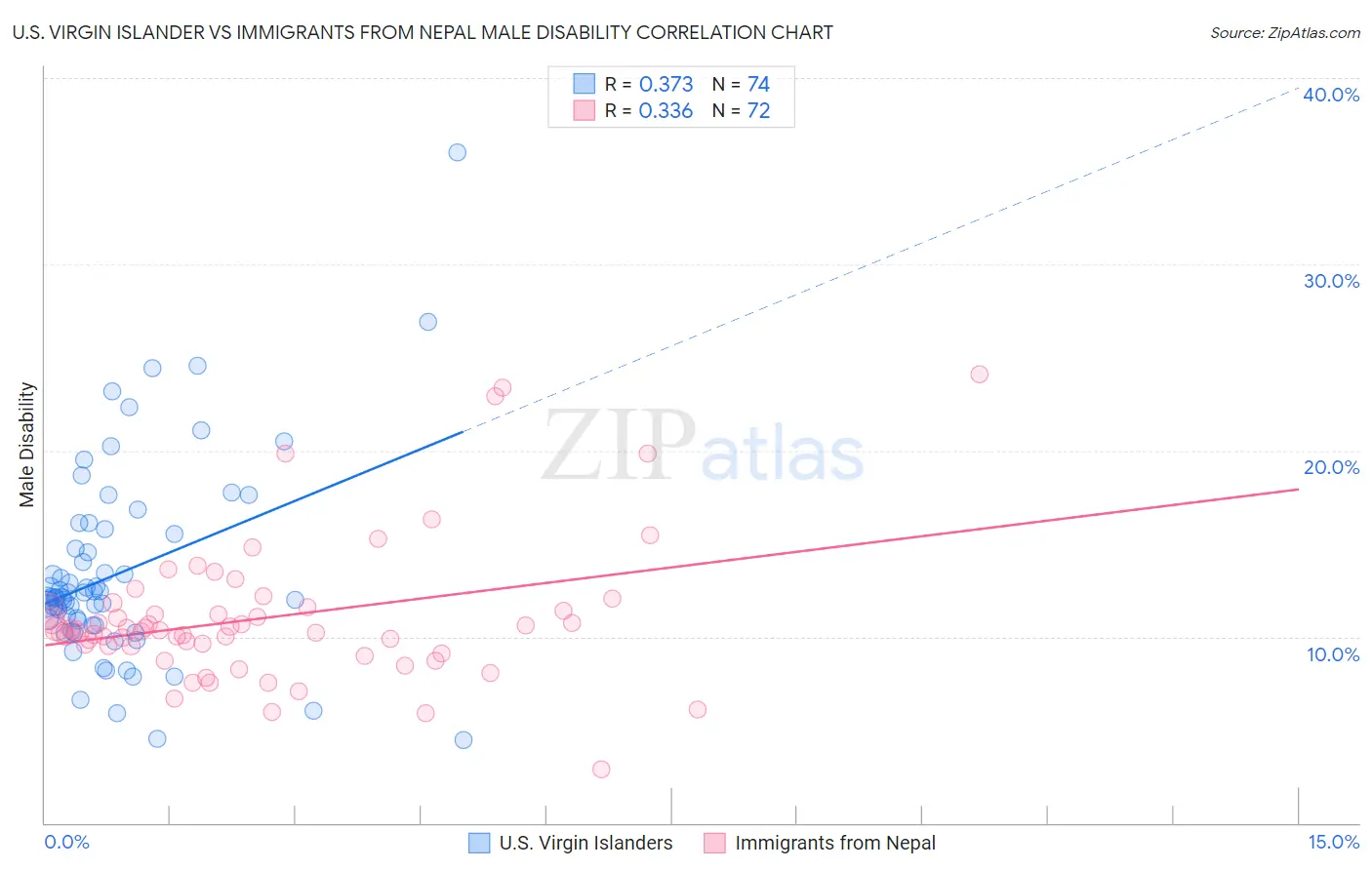 U.S. Virgin Islander vs Immigrants from Nepal Male Disability