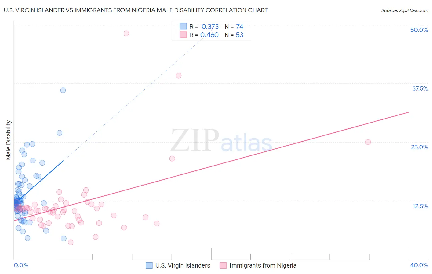 U.S. Virgin Islander vs Immigrants from Nigeria Male Disability